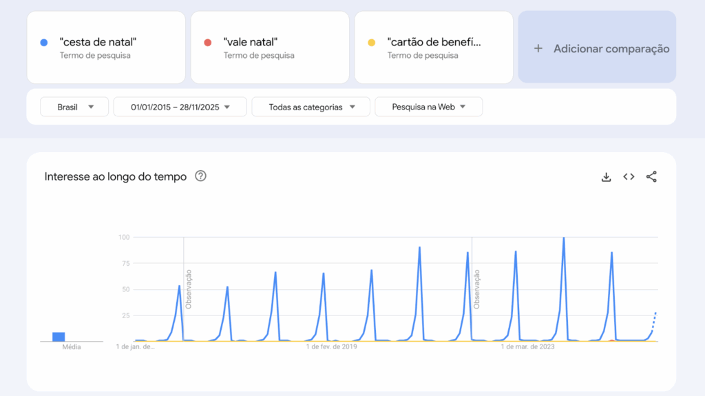 Buscas por Cestas de Natal continuam em alta no Brasil, impulsionadas pelo seu forte valor simbólico e afetivo, o que tende a ofuscar opções mais impessoais como os cartões digitais genéricos.